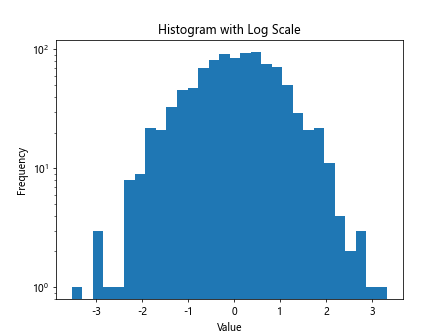 Matplotlib Histogram