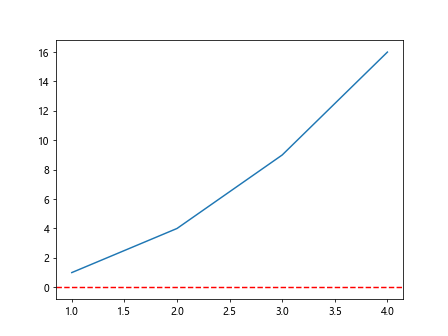 Horizontal Line in Matplotlib