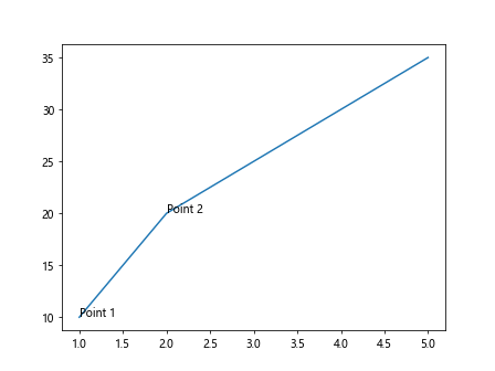 Annotate in Matplotlib