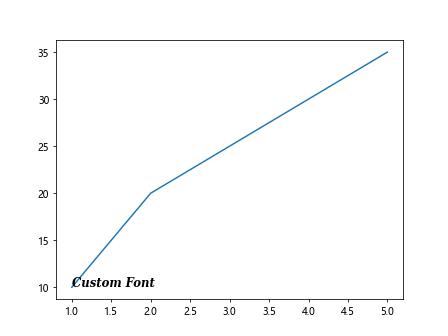 Annotate in Matplotlib