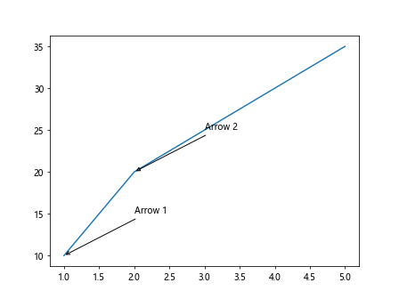 Annotate in Matplotlib