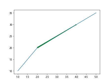 Annotate in Matplotlib