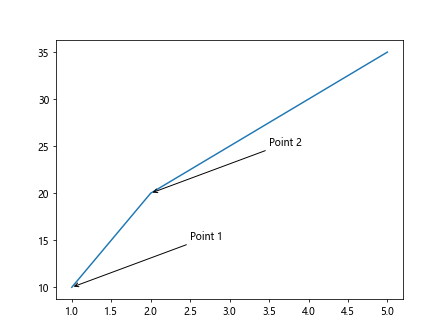 Annotate in Matplotlib