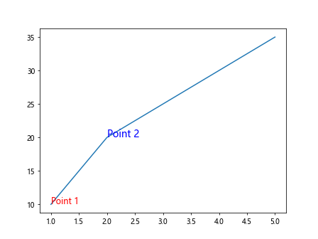 Annotate in Matplotlib