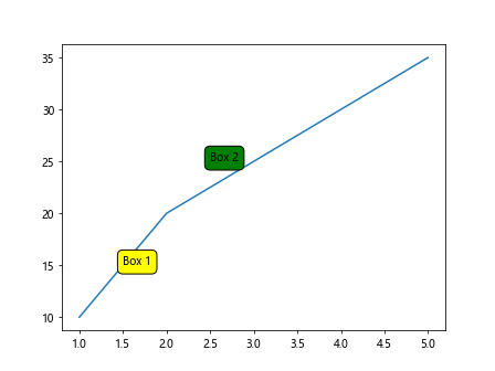 Annotate in Matplotlib