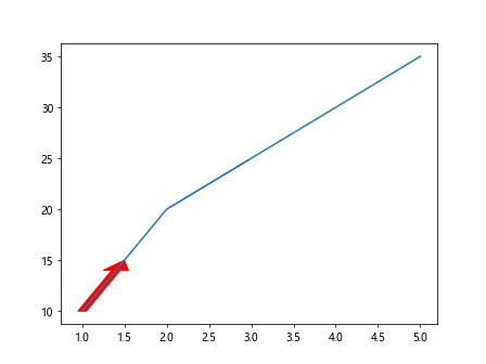 Annotate in Matplotlib