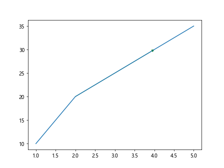 Annotate in Matplotlib