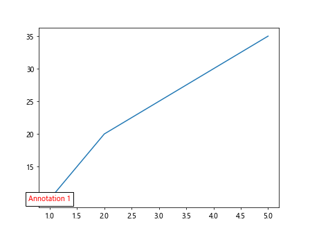 Annotate in Matplotlib