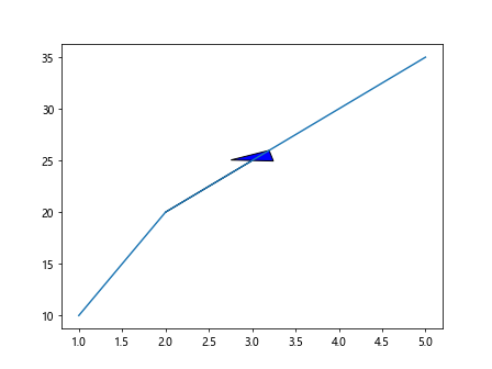 Annotate in Matplotlib