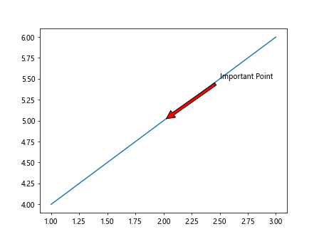 Ax Annotate in Matplotlib