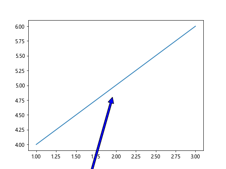 Ax Annotate in Matplotlib