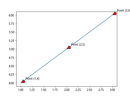 Ax Annotate in Matplotlib