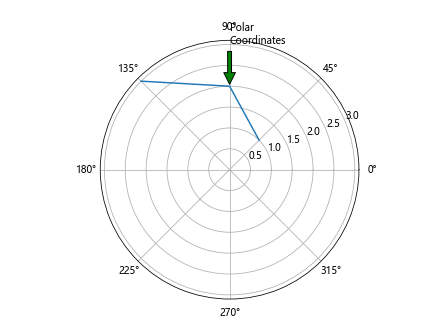 Ax Annotate in Matplotlib