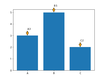 Ax Annotate in Matplotlib