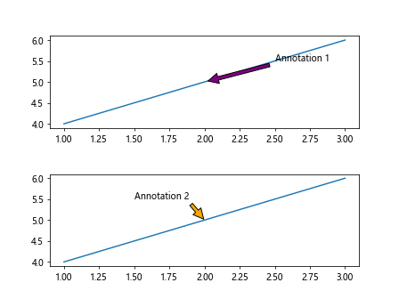 Ax Annotate in Matplotlib