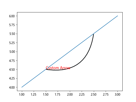 Ax Annotate in Matplotlib