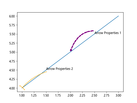 Ax Annotate in Matplotlib