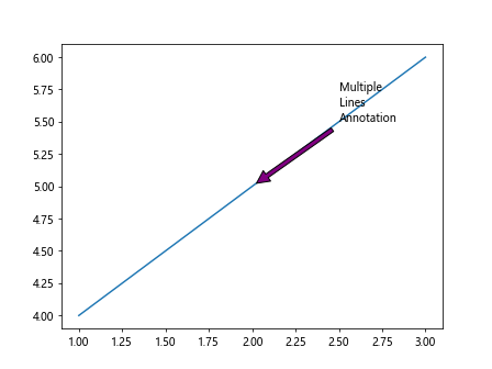 Ax Annotate in Matplotlib