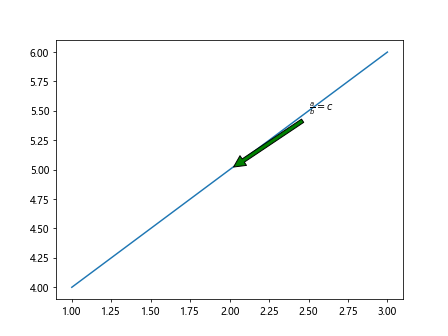 Ax Annotate in Matplotlib