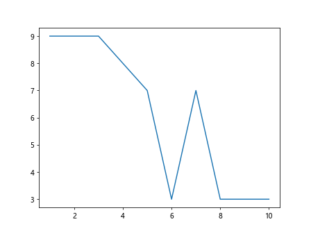 Saving Plots with <code>ax.savefig</code>” title=”Saving Plots with <code>ax.savefig</code>” /></p>
<h2>Save Plot as PNG</h2>
<p>To save the plot we created as a PNG image, we can use the <code>savefig</code> method on the <code>ax</code> object. The following code snippet demonstrates how to save the plot as a PNG file named <code>plot.png</code>.</p>
<pre><code class=