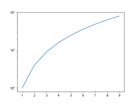 Matplotlib Log Scale