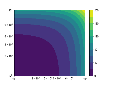 Matplotlib Log Scale