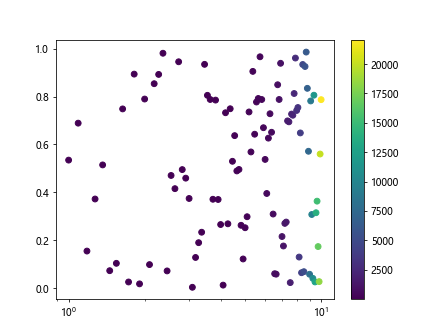 Matplotlib Log Scale