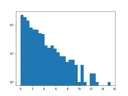 Matplotlib Log Scale