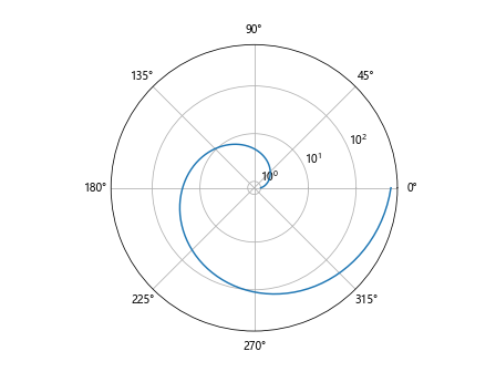 Matplotlib Log Scale