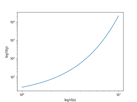 Matplotlib Log Scale