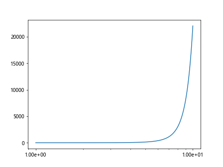 Matplotlib Log Scale