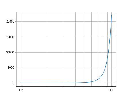 Matplotlib Log Scale