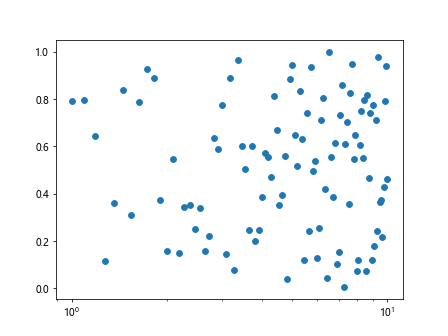 Matplotlib Log Scale