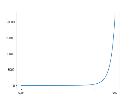 Matplotlib Log Scale