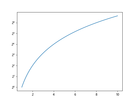 Matplotlib Log Scale