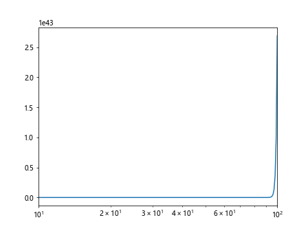 Matplotlib Log Scale