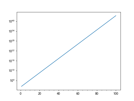 Matplotlib Log Scale