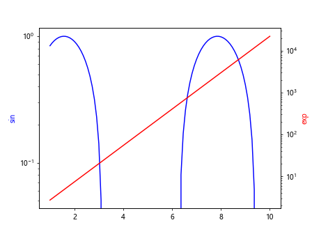 Matplotlib Log Scale