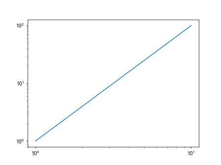 Matplotlib Log Scale