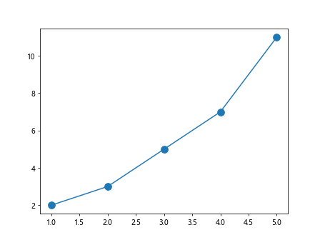 Matplotlib Marker Size