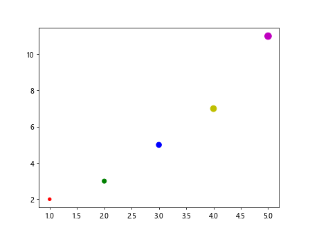 Matplotlib Marker Size