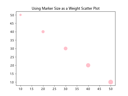 Matplotlib Scatter Marker Size
