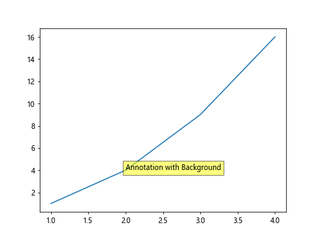 Using ax.annotate in Matplotlib