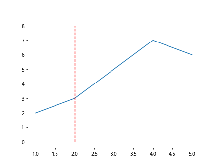 Matplotlib Vertical Line