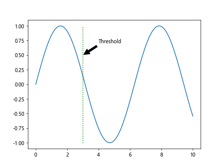 Matplotlib Vertical Line