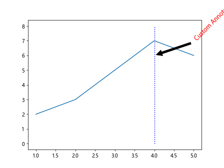 Matplotlib Vertical Line