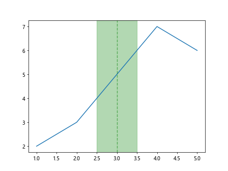 Matplotlib Vertical Line