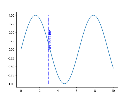 Matplotlib Vertical Line