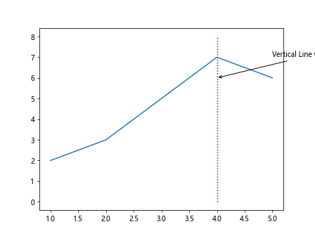 Matplotlib Vertical Line