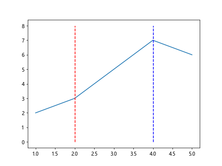 Matplotlib Vertical Line